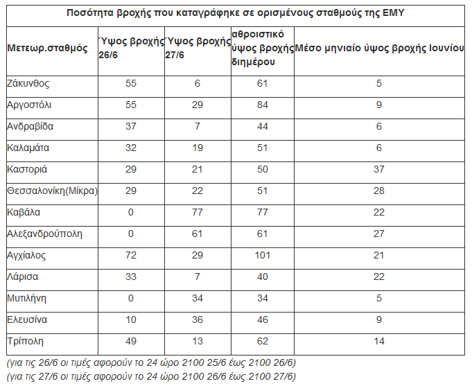 Κακοκαιρία 26 και 27 Ιουνίου